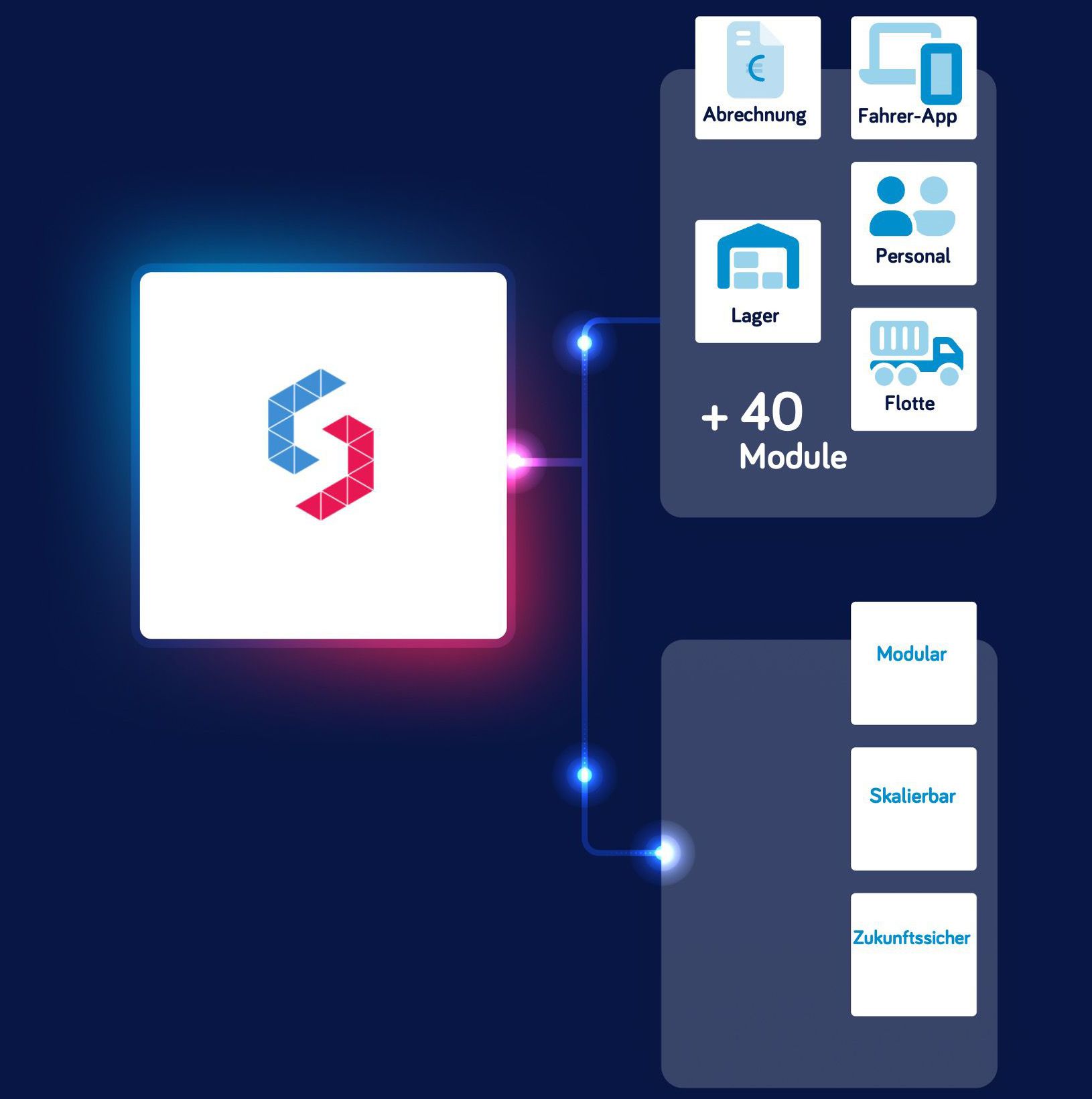 Reibungslose Integration der Module