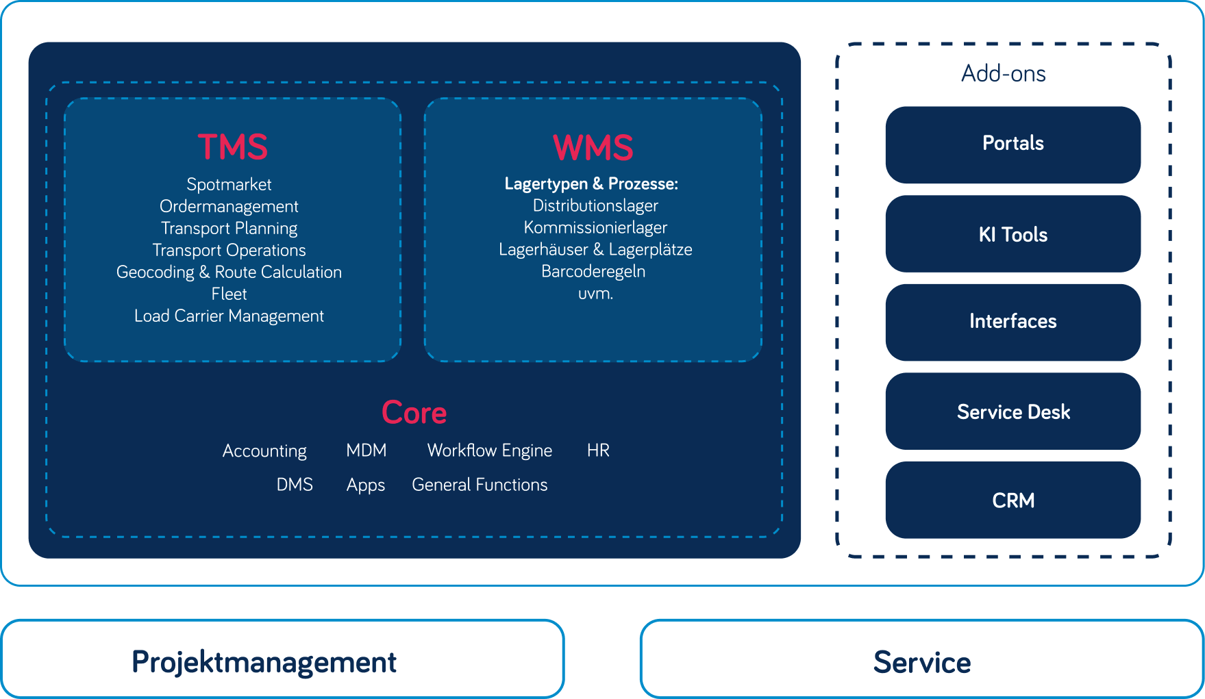 Wichtige Funktionen der SIRUM Logistics Suite